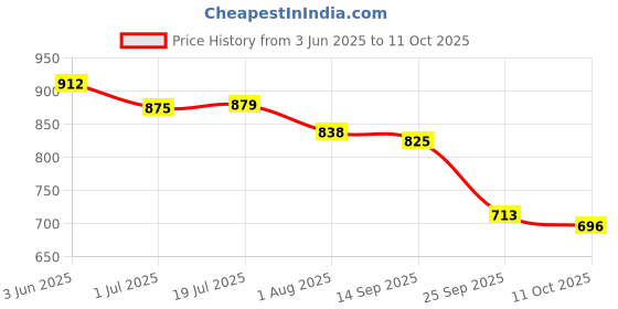 flipkart.com Vellinto KULDHARA Cool Rjasthani Ethnic Juttis For Men ll Mojaris For Men Party Wear For Men vellinto Price History Graph from 3 Jun 2025 to 11 Oct 2025