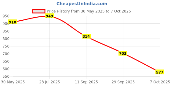 flipkart.com Vellinto KULDHARA Cool Rjasthani Ethnic Juttis For Men ll Mojaris For Men Party Wear For Men vellinto Price History Graph from 30 May 2025 to 7 Oct 2025