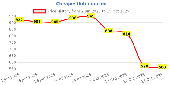 flipkart.com Vellinto KULDHARA Cool Rjasthani Ethnic Juttis For Men ll Mojaris For Men Party Wear For Men vellinto Price History Graph from 2 Jun 2025 to 15 Oct 2025