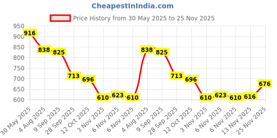 flipkart.com Vellinto KULDHARA Cool Rjasthani Ethnic Juttis For Men ll Mojaris For Men Party Wear For Men vellinto Price History Graph from 30 May 2025 to 25 Nov 2025