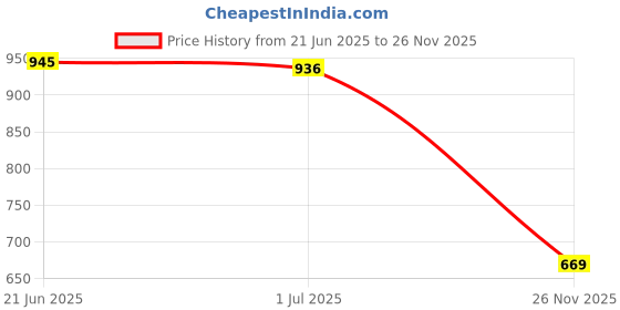 flipkart.com Vellinto KULDHARA Cool Rjasthani Ethnic Juttis For Men ll Mojaris For Men Party Wear For Men vellinto Price History Graph from 21 Jun 2025 to 26 Nov 2025