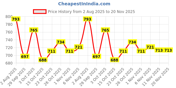 flipkart.com Vellinto KULDHARA Cool Rjasthani Ethnic Juttis For Men ll Mojaris For Men Party Wear For Men vellinto Price History Graph from 2 Aug 2025 to 19 Nov 2025