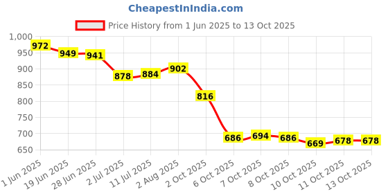 flipkart.com Vellinto LEE-GRAIN Casual Mid-Ankle Synthetic Leather Boots For Men Boots For Men vellinto Price History Graph from 1 Jun 2025 to 13 Oct 2025