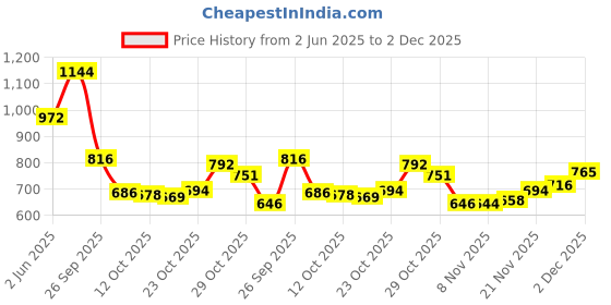 flipkart.com Vellinto LEE-GRAIN Casual Mid-Ankle Synthetic Leather Boots For Men Boots For Men vellinto Price History Graph from 2 Jun 2025 to 2 Dec 2025