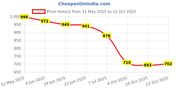 flipkart.com Vellinto LEE-GRAIN Casual Mid-Ankle Synthetic Leather Boots For Men Boots For Men vellinto Price History Graph from 31 May 2025 to 12 Oct 2025