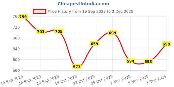 flipkart.com vellinto Men Sandal vellinto Price History Graph from 19 Sep 2025 to 2 Dec 2025