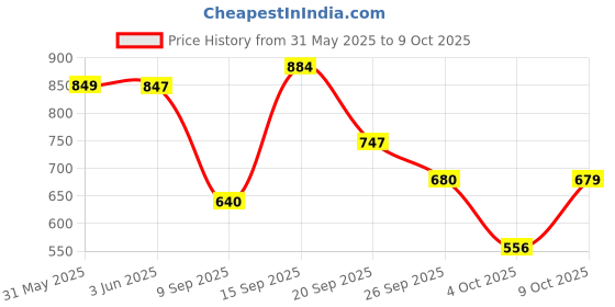 flipkart.com vellinto Mojaris For Men vellinto Price History Graph from 31 May 2025 to 9 Oct 2025