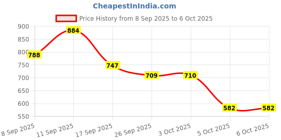 flipkart.com vellinto Mojaris For Men vellinto Price History Graph from 8 Sep 2025 to 3 Oct 2025