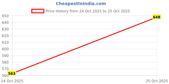 flipkart.com vellinto Mojaris For Men vellinto Price History Graph from 24 Oct 2025 to 25 Oct 2025