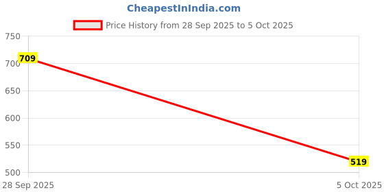 flipkart.com vellinto Mojaris For Men vellinto Price History Graph from 28 Sep 2025 to 5 Oct 2025