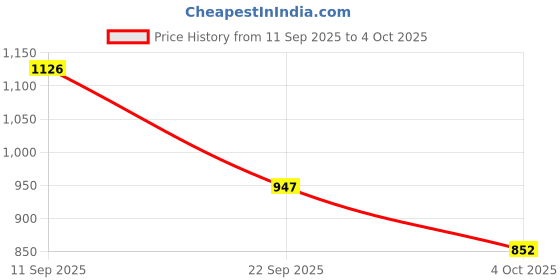 flipkart.com Vellinto OASIS Stylish, Trendy Mid-Ankle Boots ll Daily Use Casual Lace Up Shoe Boots For Men vellinto Price History Graph from 11 Sep 2025 to 4 Oct 2025