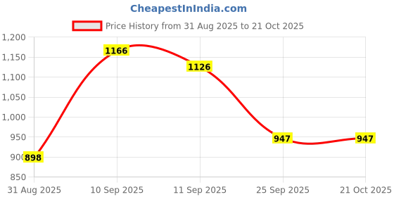 flipkart.com Vellinto OASIS Stylish, Trendy Mid-Ankle Boots ll Daily Use Casual Lace Up Shoe Boots For Men vellinto Price History Graph from 31 Aug 2025 to 19 Oct 2025