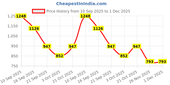 flipkart.com Vellinto OASIS Stylish, Trendy Mid-Ankle Boots ll Daily Use Casual Lace Up Shoe Boots For Men vellinto Price History Graph from 10 Sep 2025 to 1 Dec 2025
