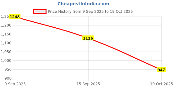 flipkart.com Vellinto OASIS Stylish, Trendy Mid-Ankle Boots ll Daily Use Casual Lace Up Shoe Boots For Men vellinto Price History Graph from 9 Sep 2025 to 19 Oct 2025