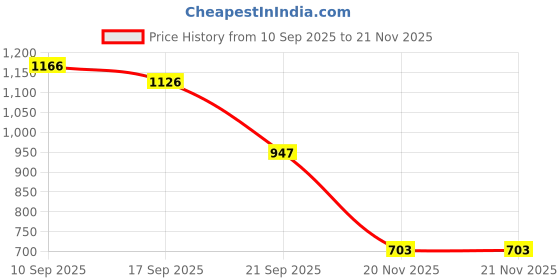 flipkart.com Vellinto OASIS Stylish, Trendy Mid-Ankle Boots ll Daily Use Casual Lace Up Shoe Boots For Men vellinto Price History Graph from 10 Sep 2025 to 21 Nov 2025