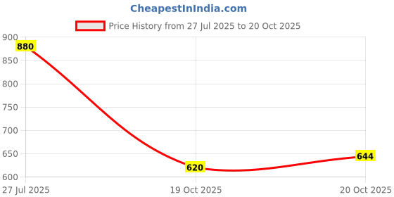 flipkart.com Vellinto PANTHER Ethnic juttis/Nagra/Mojaris For Men Jutis For Men vellinto Price History Graph from 27 Jul 2025 to 20 Oct 2025