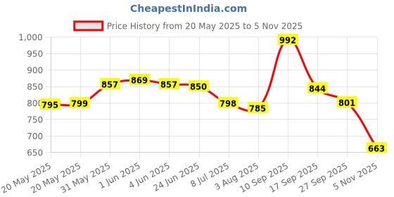 flipkart.com Vellinto PREDATOR Men's Casual Outdoor Synthetic Leather Boots For Men vellinto Price History Graph from 20 May 2025 to 5 Nov 2025