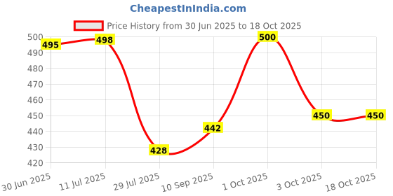 flipkart.com Vellinto REGAL COOL Jutis for Men Mojaris for Men Nagra for Men Casuals For Men vellinto Price History Graph from 30 Jun 2025 to 18 Oct 2025