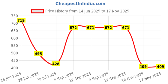 flipkart.com Vellinto REGAL COOL Jutis for Men Mojaris for Men Nagra for Men Casuals For Men vellinto Price History Graph from 14 Jun 2025 to 16 Nov 2025