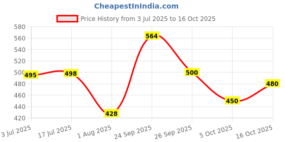 flipkart.com Vellinto REGAL COOL Jutis for Men Mojaris for Men Nagra for Men Casuals For Men vellinto Price History Graph from 3 Jul 2025 to 16 Oct 2025