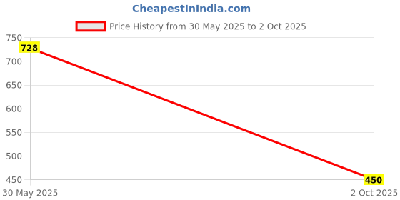 flipkart.com Vellinto REGAL COOL Jutis for Men Mojaris for Men Nagra for Men Casuals For Men vellinto Price History Graph from 30 May 2025 to 2 Oct 2025