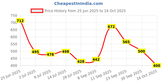 flipkart.com Vellinto REGAL COOL Jutis for Men Mojaris for Men Nagra for Men Casuals For Men vellinto Price History Graph from 25 Jun 2025 to 16 Oct 2025
