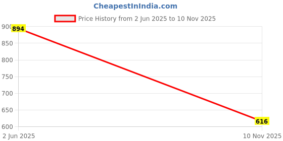 flipkart.com vellinto Rich Look Formals Shoes ll Classy Formal Shoes For Men ll Party Shoes Lace Up For Men vellinto Price History Graph from 2 Jun 2025 to 10 Nov 2025