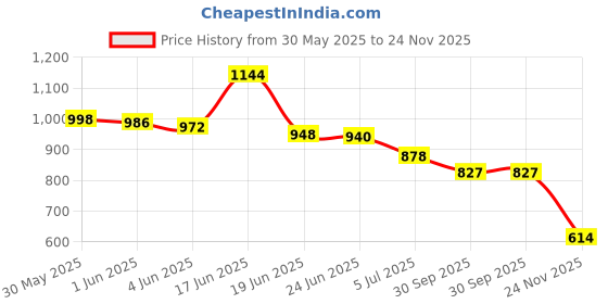flipkart.com Vellinto RICKEY Casual Derby For Men ll Synthetic Leather Casual Lace-up For Men Derby For Men vellinto Price History Graph from 30 May 2025 to 24 Nov 2025