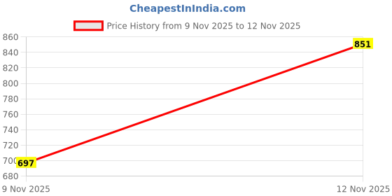 flipkart.com Vellinto RIWAAJ Ethnics Jutti/Mojari/Naagra For Men Casuals For Men vellinto Price History Graph from 9 Nov 2025 to 12 Nov 2025
