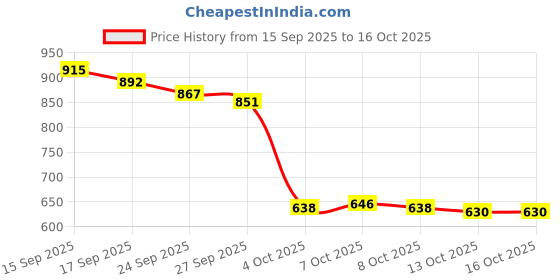 flipkart.com vellinto Rocky Boots For Men vellinto Price History Graph from 15 Sep 2025 to 16 Oct 2025