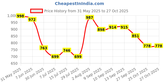 flipkart.com vellinto Rocky Boots For Men Boots For Men vellinto Price History Graph from 31 May 2025 to 27 Oct 2025