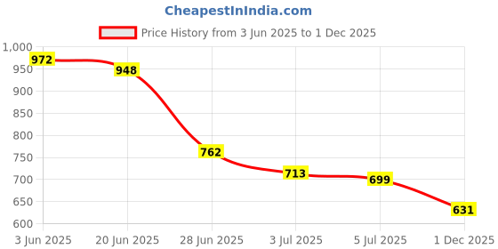 flipkart.com vellinto Rocky Boots For Men Boots For Men vellinto Price History Graph from 3 Jun 2025 to 1 Dec 2025