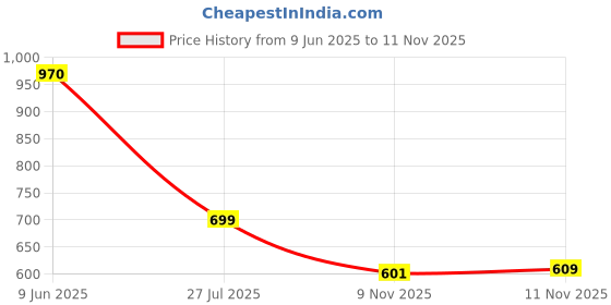 flipkart.com vellinto Rocky Boots For Men Boots For Men vellinto Price History Graph from 9 Jun 2025 to 11 Nov 2025
