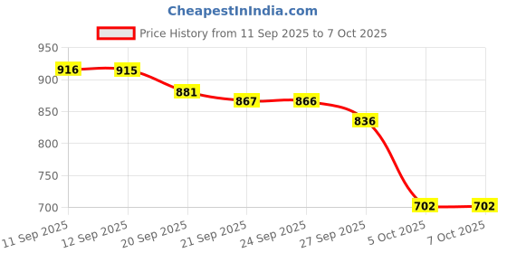 flipkart.com vellinto Rocky Boots For Men Boots For Men vellinto Price History Graph from 11 Sep 2025 to 4 Oct 2025