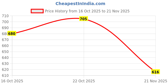 flipkart.com vellinto Rocky Boots For Men Boots For Men vellinto Price History Graph from 16 Oct 2025 to 21 Nov 2025
