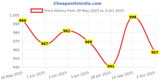 flipkart.com vellinto Royal Chelsea Boots For Men ll Formal Boots For Men Boots For Men vellinto Price History Graph from 30 May 2025 to 3 Oct 2025