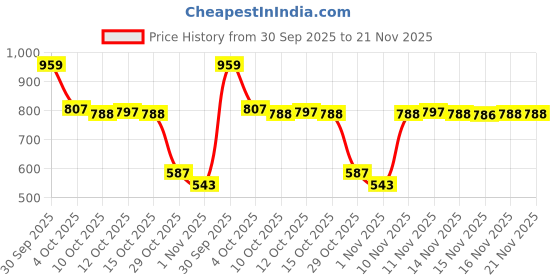 flipkart.com vellinto Royal Chelsea Boots For Men ll Formal Boots For Men Boots For Men vellinto Price History Graph from 30 Sep 2025 to 21 Nov 2025