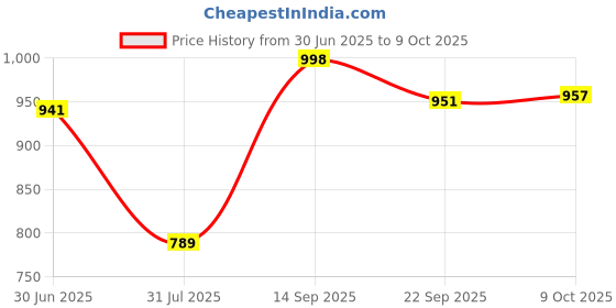 flipkart.com vellinto Royal Chelsea Boots For Men ll Formal Boots For Men Boots For Men vellinto Price History Graph from 30 Jun 2025 to 9 Oct 2025