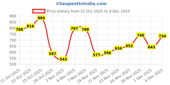 flipkart.com vellinto Royal Chelsea Boots For Men ll Formal Boots For Men Boots For Men vellinto Price History Graph from 21 Oct 2025 to 4 Dec 2025