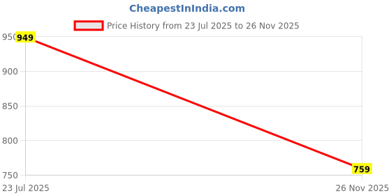 flipkart.com Vellinto Royal CHESTNUT Chelsea Boots For Men ll Formal Boots For Men Boots For Men vellinto Price History Graph from 23 Jul 2025 to 26 Nov 2025