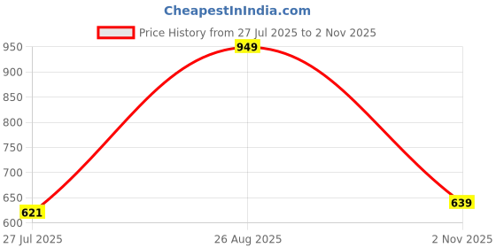 flipkart.com Vellinto Royal CHESTNUT Chelsea Boots For Men ll Formal Boots For Men Boots For Men vellinto Price History Graph from 27 Jul 2025 to 2 Nov 2025