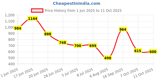 flipkart.com vellinto Royal Look Boots For Men ll Latest Synthetic Leather Boots for Men Boots For Men vellinto Price History Graph from 1 Jun 2025 to 11 Oct 2025