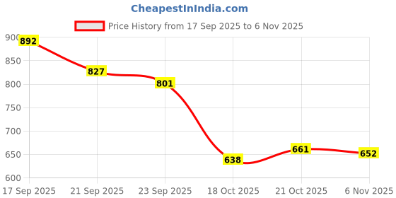 flipkart.com vellinto Royal Look Chelsea Boots for Men Casual Shoes For Men Latest Party Wear Boots for Men Boots For Men Boots For Men vellinto Price History Graph from 17 Sep 2025 to 6 Nov 2025