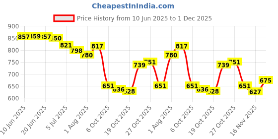 flipkart.com vellinto Royal Look Party Wear ll Casual ll Latest Patent Leather Boots for Men Boots For Men vellinto Price History Graph from 10 Jun 2025 to 1 Dec 2025