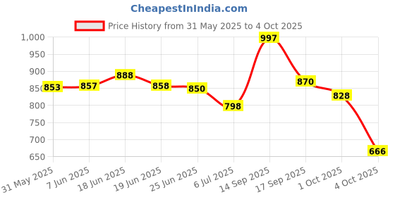 flipkart.com vellinto Royal Look Party Wear Shoes For Men Boots For Men vellinto Price History Graph from 31 May 2025 to 4 Oct 2025