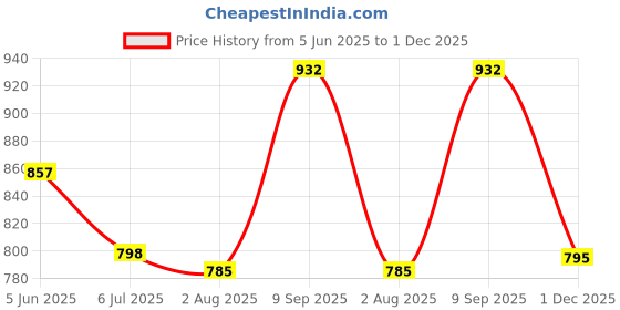 flipkart.com vellinto Royal Look Party Wear Shoes For Men ll Casual Shoes For Men ll Latest Patent Leather Boots for Men Boots For Men vellinto Price History Graph from 5 Jun 2025 to 1 Dec 2025