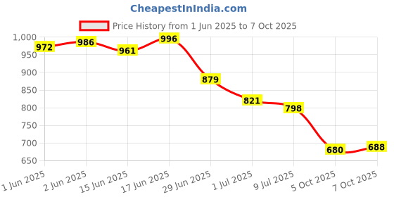 flipkart.com vellinto Royal Look Zipped Boots For Men ll Casual Shoes For Men For Men vellinto Price History Graph from 1 Jun 2025 to 7 Oct 2025
