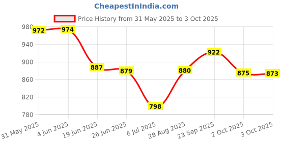 flipkart.com vellinto Royal Look Zipped Boots For Men ll Casual Shoes For Men For Men vellinto Price History Graph from 31 May 2025 to 3 Oct 2025