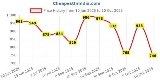 flipkart.com vellinto Royal LUMOS Chelsea Boots For Men ll Formal Boots For Men Boots For Men vellinto Price History Graph from 10 Jun 2025 to 10 Oct 2025