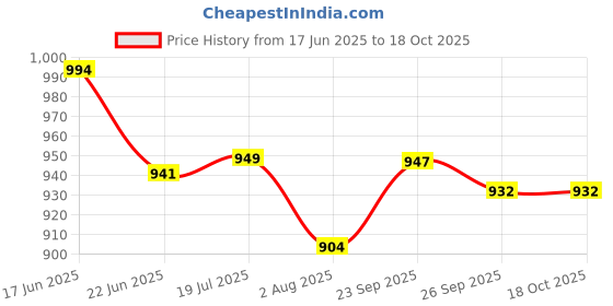 flipkart.com vellinto Royal LUMOS Mid-Ankle Chelsea Boots For Men ll Casual Boots For Men Boots For Men vellinto Price History Graph from 17 Jun 2025 to 4 Oct 2025
